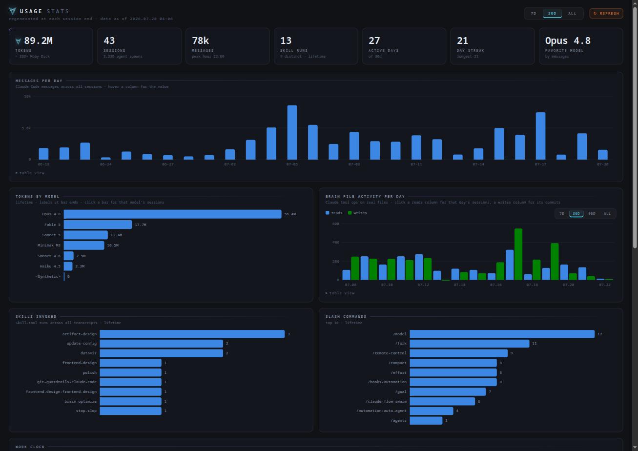 Usage dashboard · tokens, sessions, activity and models measured over time